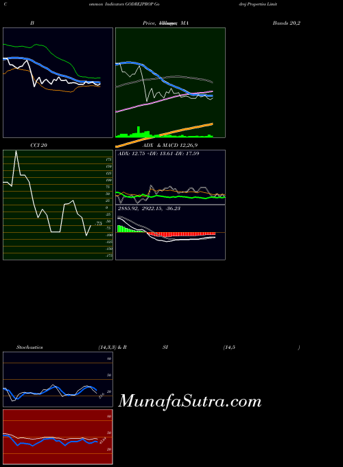 Godrej Properties indicators chart 