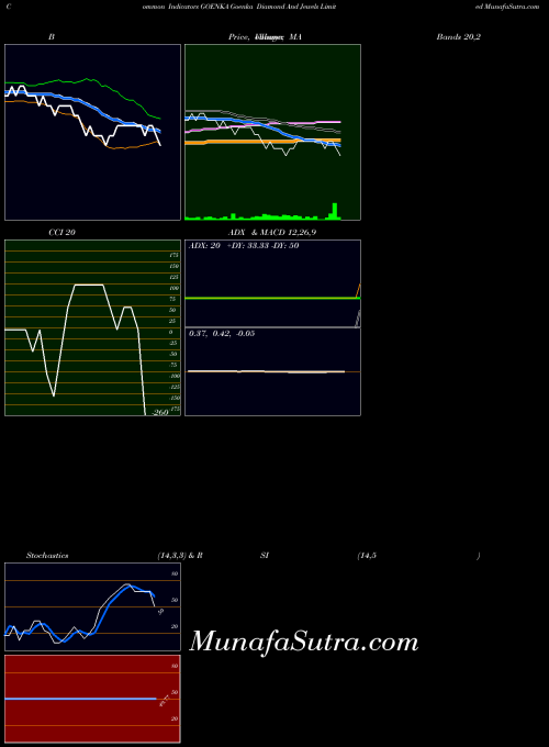 NSE Goenka Diamond And Jewels Limited GOENKA All indicator, Goenka Diamond And Jewels Limited GOENKA indicators All technical analysis, Goenka Diamond And Jewels Limited GOENKA indicators All free charts, Goenka Diamond And Jewels Limited GOENKA indicators All historical values NSE