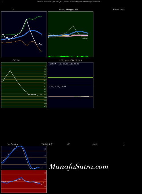 Goenka Diamond indicators chart 