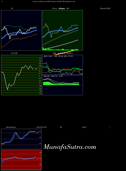 NSE Kotak Gold Etf GOLD1 RSI indicator, Kotak Gold Etf GOLD1 indicators RSI technical analysis, Kotak Gold Etf GOLD1 indicators RSI free charts, Kotak Gold Etf GOLD1 indicators RSI historical values NSE