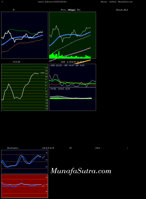 Zerodhaamc Goldcase indicators chart 