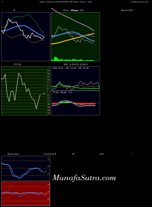 Golden Tobacco indicators chart 