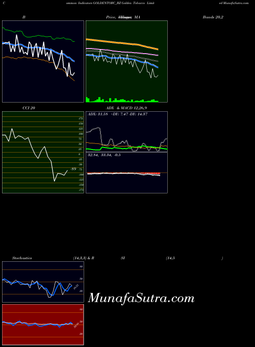 Golden Tobacco indicators chart 
