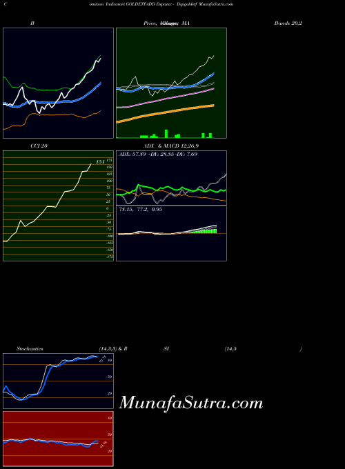 Dspamc Dspgoldetf indicators chart 