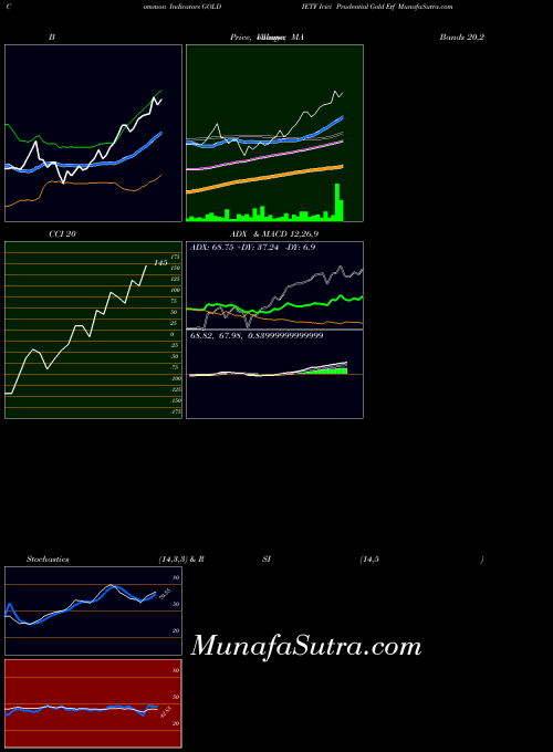 Icici Prudential indicators chart 