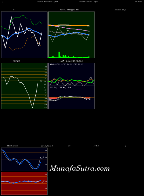 NSE Goldstone Infratech Limited GOLDINFRA All indicator, Goldstone Infratech Limited GOLDINFRA indicators All technical analysis, Goldstone Infratech Limited GOLDINFRA indicators All free charts, Goldstone Infratech Limited GOLDINFRA indicators All historical values NSE