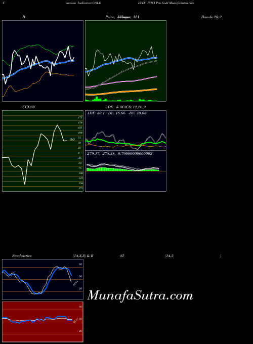 NSE ICICI Pru.Gold GOLDIWIN All indicator, ICICI Pru.Gold GOLDIWIN indicators All technical analysis, ICICI Pru.Gold GOLDIWIN indicators All free charts, ICICI Pru.Gold GOLDIWIN indicators All historical values NSE
