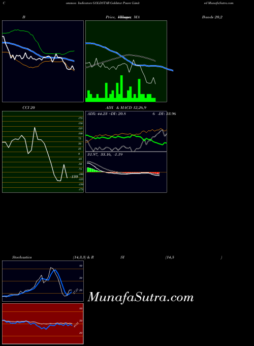 Goldstar Power indicators chart 
