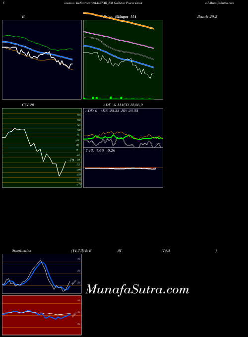 Goldstar Power indicators chart 