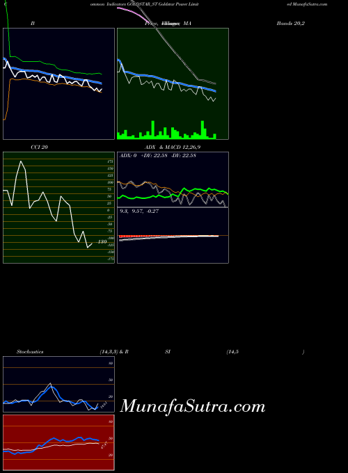Goldstar Power indicators chart 