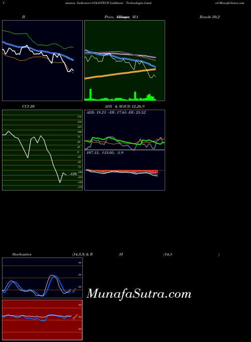 Goldstone Technologies indicators chart 