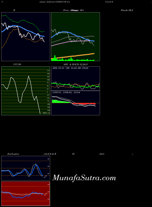 Good Luck indicators chart 
