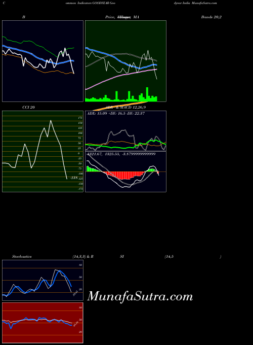 NSE Goodyear India GOODYEAR MA indicator, Goodyear India GOODYEAR indicators MA technical analysis, Goodyear India GOODYEAR indicators MA free charts, Goodyear India GOODYEAR indicators MA historical values NSE
