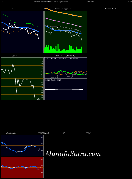 Goyal Aluminiums indicators chart 