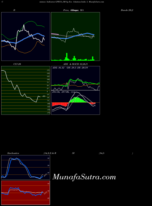NSE Gp Eco Solutions India L GPECO_SM PriceVolume indicator, Gp Eco Solutions India L GPECO_SM indicators PriceVolume technical analysis, Gp Eco Solutions India L GPECO_SM indicators PriceVolume free charts, Gp Eco Solutions India L GPECO_SM indicators PriceVolume historical values NSE