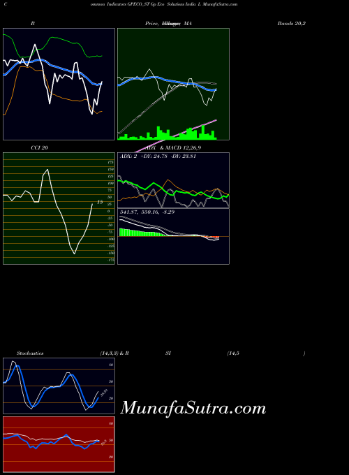 Gp Eco indicators chart 