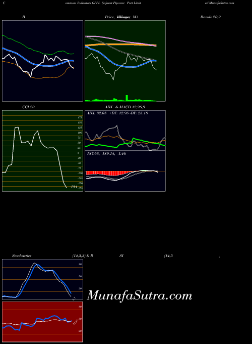 Gujarat Pipavav indicators chart 