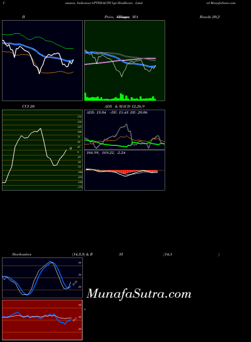 Gpt Healthcare indicators chart 