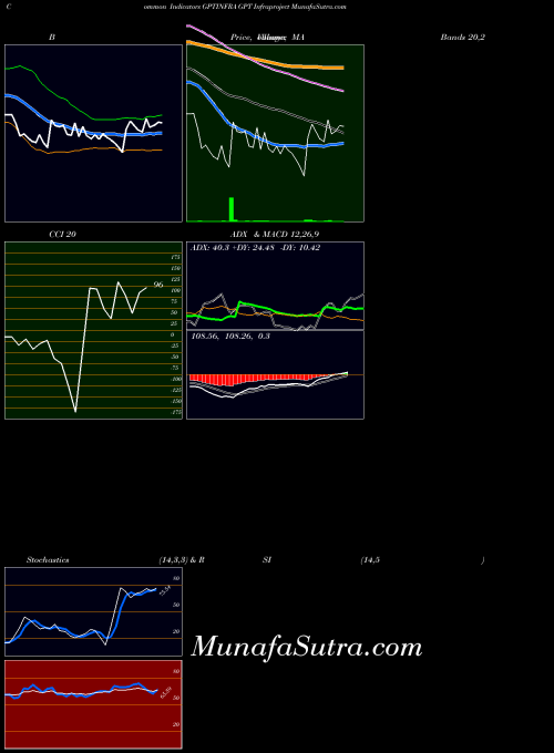 Gpt Infraproject indicators chart 