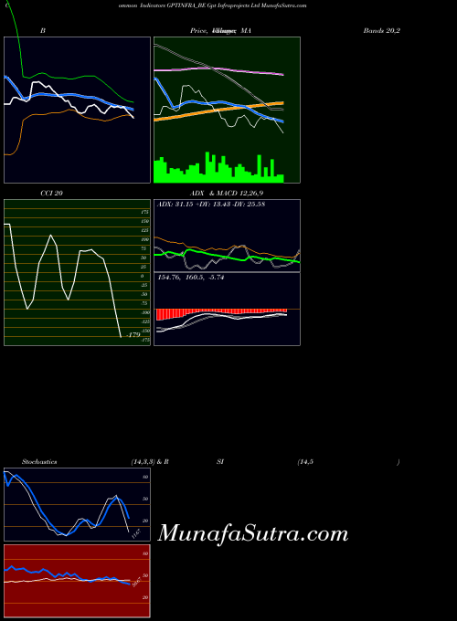 Gpt Infraprojects indicators chart 