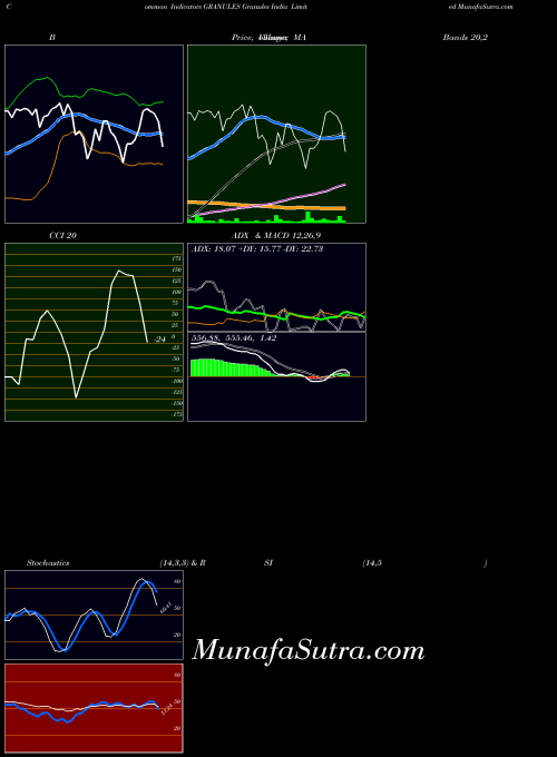 NSE Granules India Limited GRANULES All indicator, Granules India Limited GRANULES indicators All technical analysis, Granules India Limited GRANULES indicators All free charts, Granules India Limited GRANULES indicators All historical values NSE