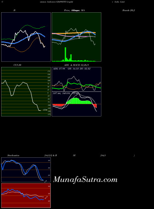 Graphite India indicators chart 