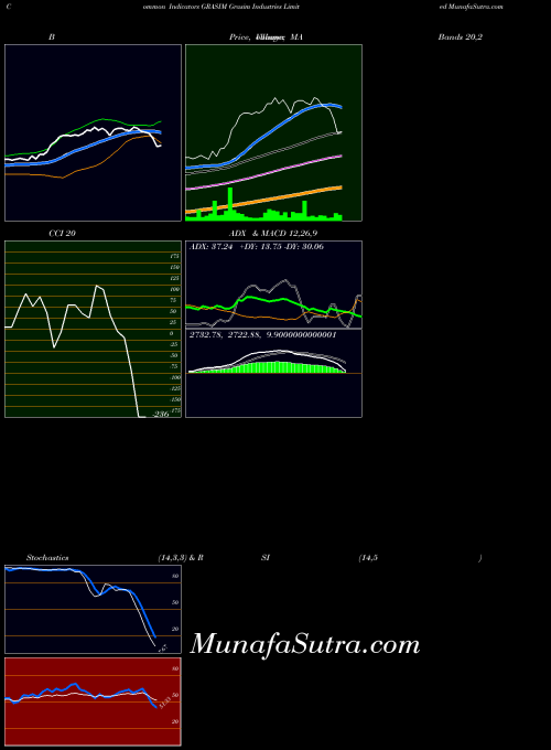 Grasim Industries indicators chart 