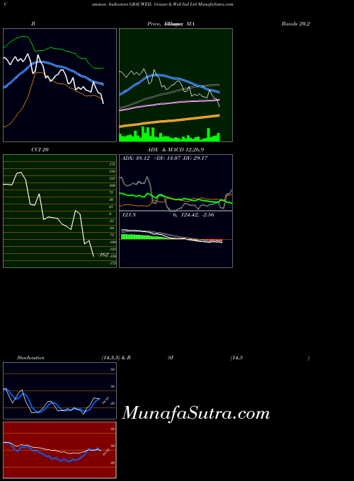 Grauer Weil indicators chart 