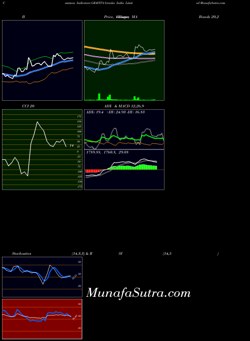 NSE Gravita India Limited GRAVITA ADX indicator, Gravita India Limited GRAVITA indicators ADX technical analysis, Gravita India Limited GRAVITA indicators ADX free charts, Gravita India Limited GRAVITA indicators ADX historical values NSE