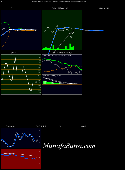NSE Gayatri Rubb And Chem Ltd GRCL_ST All indicator, Gayatri Rubb And Chem Ltd GRCL_ST indicators All technical analysis, Gayatri Rubb And Chem Ltd GRCL_ST indicators All free charts, Gayatri Rubb And Chem Ltd GRCL_ST indicators All historical values NSE