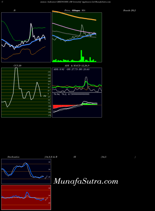 NSE Greenchef Appliances Ltd GREENCHEF_SM RSI indicator, Greenchef Appliances Ltd GREENCHEF_SM indicators RSI technical analysis, Greenchef Appliances Ltd GREENCHEF_SM indicators RSI free charts, Greenchef Appliances Ltd GREENCHEF_SM indicators RSI historical values NSE