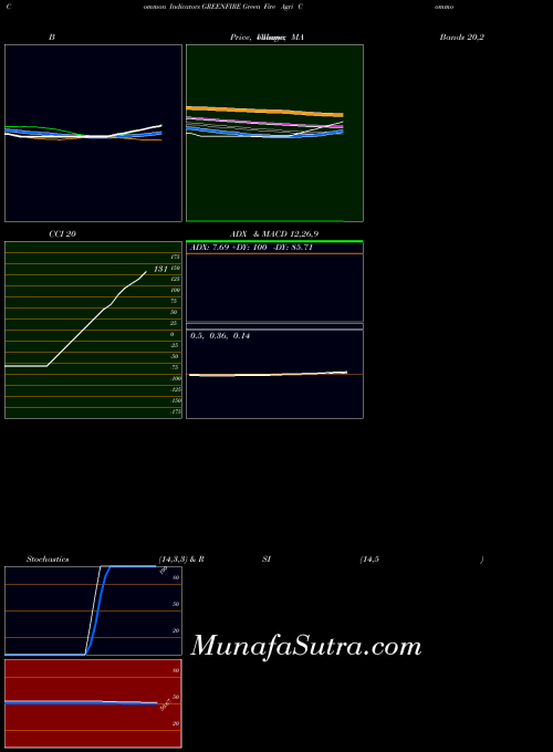 Green Fire indicators chart 