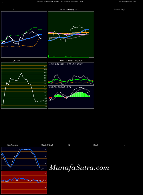 Greenlam Industries indicators chart 