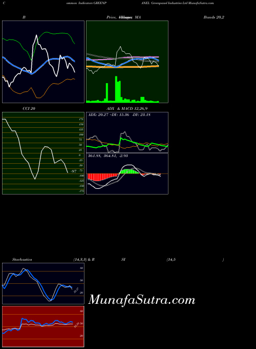 NSE Greenpanel Industries Ltd GREENPANEL All indicator, Greenpanel Industries Ltd GREENPANEL indicators All technical analysis, Greenpanel Industries Ltd GREENPANEL indicators All free charts, Greenpanel Industries Ltd GREENPANEL indicators All historical values NSE