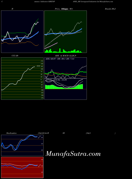NSE Greenpanel Industries Ltd GREENPANEL_BE All indicator, Greenpanel Industries Ltd GREENPANEL_BE indicators All technical analysis, Greenpanel Industries Ltd GREENPANEL_BE indicators All free charts, Greenpanel Industries Ltd GREENPANEL_BE indicators All historical values NSE