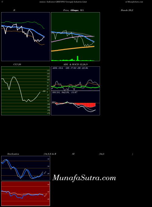 NSE Greenply Industries Limited GREENPLY CCI indicator, Greenply Industries Limited GREENPLY indicators CCI technical analysis, Greenply Industries Limited GREENPLY indicators CCI free charts, Greenply Industries Limited GREENPLY indicators CCI historical values NSE