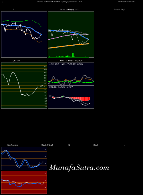 NSE Greenply Industries Limited GREENPLY All indicator, Greenply Industries Limited GREENPLY indicators All technical analysis, Greenply Industries Limited GREENPLY indicators All free charts, Greenply Industries Limited GREENPLY indicators All historical values NSE