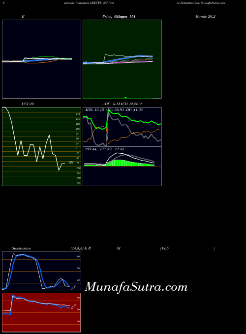 NSE Gretex Industries Ltd. GRETEX_SM All indicator, Gretex Industries Ltd. GRETEX_SM indicators All technical analysis, Gretex Industries Ltd. GRETEX_SM indicators All free charts, Gretex Industries Ltd. GRETEX_SM indicators All historical values NSE