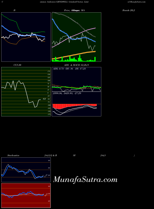 NSE Grindwell Norton Limited GRINDWELL PriceVolume indicator, Grindwell Norton Limited GRINDWELL indicators PriceVolume technical analysis, Grindwell Norton Limited GRINDWELL indicators PriceVolume free charts, Grindwell Norton Limited GRINDWELL indicators PriceVolume historical values NSE