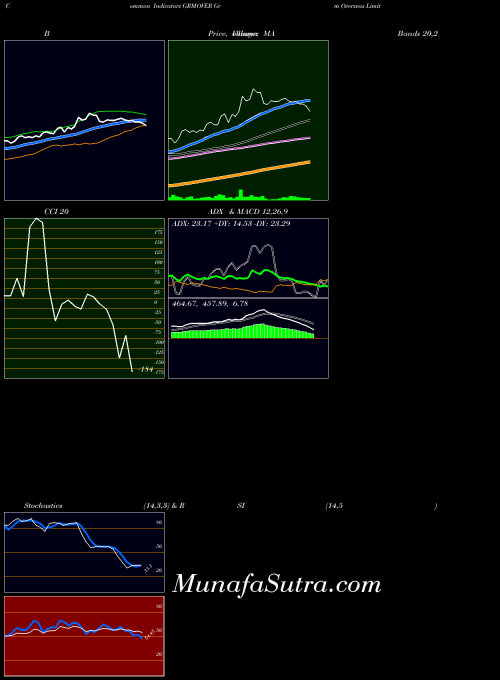 NSE Grm Overseas Limited GRMOVER PriceVolume indicator, Grm Overseas Limited GRMOVER indicators PriceVolume technical analysis, Grm Overseas Limited GRMOVER indicators PriceVolume free charts, Grm Overseas Limited GRMOVER indicators PriceVolume historical values NSE