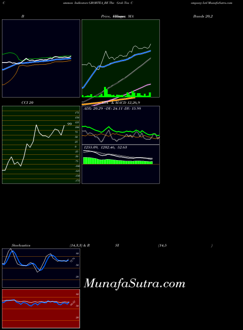 NSE The Grob Tea Company Ltd GROBTEA_BE All indicator, The Grob Tea Company Ltd GROBTEA_BE indicators All technical analysis, The Grob Tea Company Ltd GROBTEA_BE indicators All free charts, The Grob Tea Company Ltd GROBTEA_BE indicators All historical values NSE