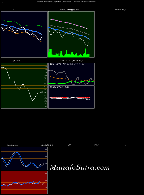 NSE Growwamc - Growwev GROWWEV All indicator, Growwamc - Growwev GROWWEV indicators All technical analysis, Growwamc - Growwev GROWWEV indicators All free charts, Growwamc - Growwev GROWWEV indicators All historical values NSE