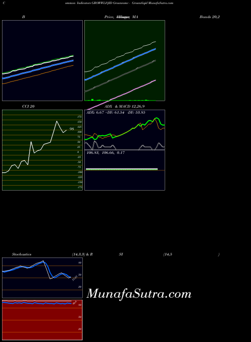 Growwamc Growwliqid indicators chart 