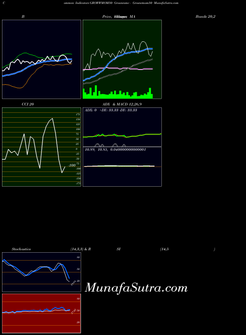 Growwamc Growwmom50 indicators chart 