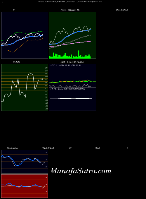 Growwamc Growwn200 indicators chart 
