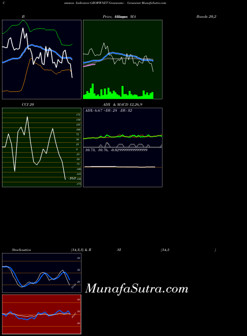Growwamc Growwnet indicators chart 