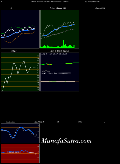 Growwamc Growwnifty indicators chart 