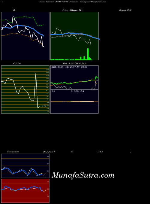 NSE Growwamc - Growwpower GROWWPOWER All indicator, Growwamc - Growwpower GROWWPOWER indicators All technical analysis, Growwamc - Growwpower GROWWPOWER indicators All free charts, Growwamc - Growwpower GROWWPOWER indicators All historical values NSE