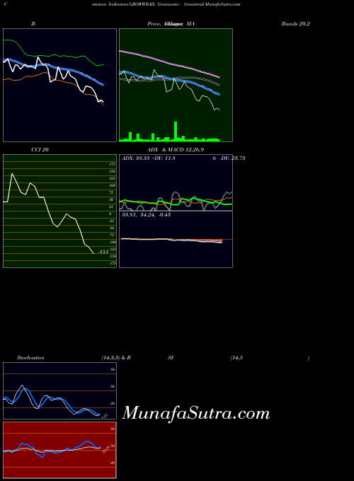 NSE Growwamc - Growwrail GROWWRAIL All indicator, Growwamc - Growwrail GROWWRAIL indicators All technical analysis, Growwamc - Growwrail GROWWRAIL indicators All free charts, Growwamc - Growwrail GROWWRAIL indicators All historical values NSE