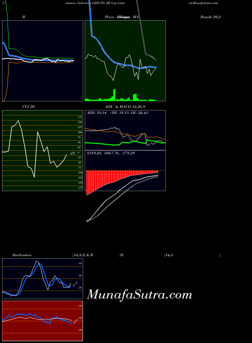 Grp indicators chart 